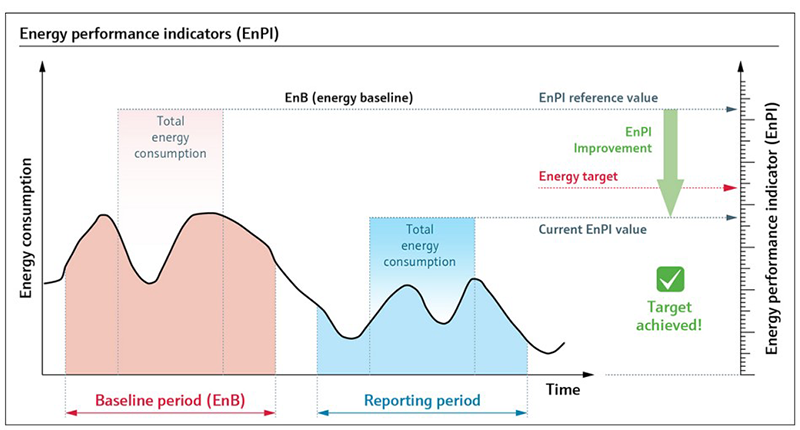 Figure 1: Defining effective energy performance indicators and comparing results against an energy baseline enables organizations to see the results of their energy efficiency enhancements.