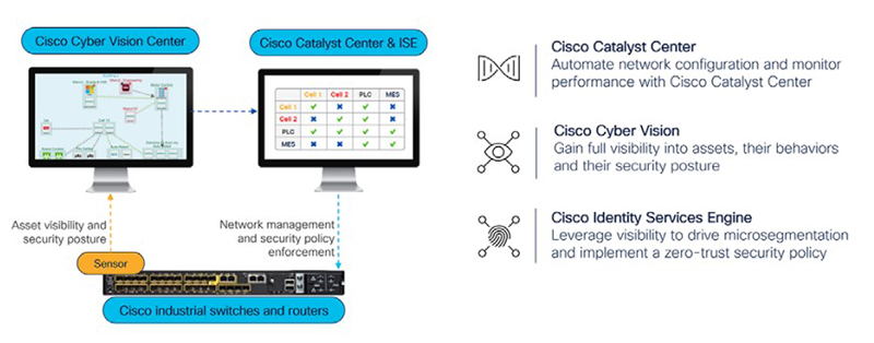 Figure 1: Industrial Ethernet switches and related security tools like these enable the network to act as security sensor and enforcer.
