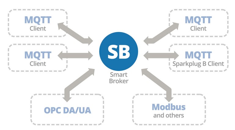 A smart MQTT broker can collect and aggregate incoming data messages from MQTT and other protocols, parse them, and translate them into one MQTT stream.
