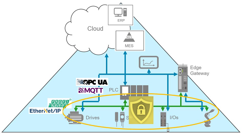 Figure 1: OT-level communications.