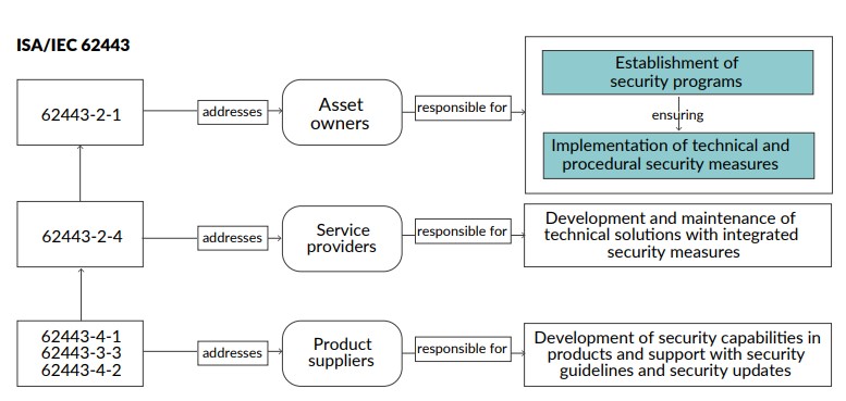 Figure 1: The ISA/IEC 62443 series of standards addresses all entities involved in the protection of operating facilities. Visit ISA.org for the most up-to-date information. Source: ISA