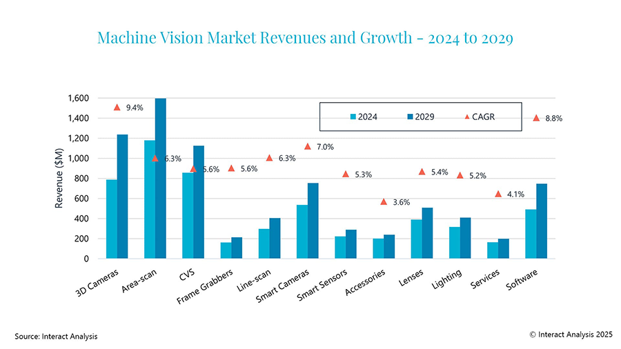 Figure 1: Particularly strong growth is expected in the global machine vision software and 3D camera markets.