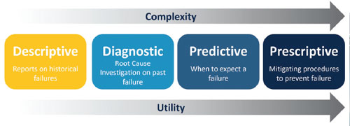 Figure 1: As analytic approaches progress from descriptive (retrospective) to prescriptive (proactive), they build on each other to increase in complexity and utility.