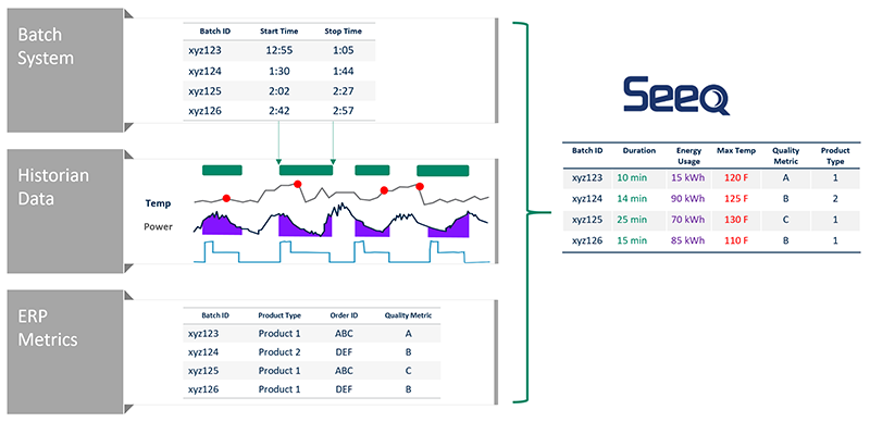 Figure 1: Overlaying contextual information like batch or enterprise resource planning data with process data speeds up event identification and metric calculation.
