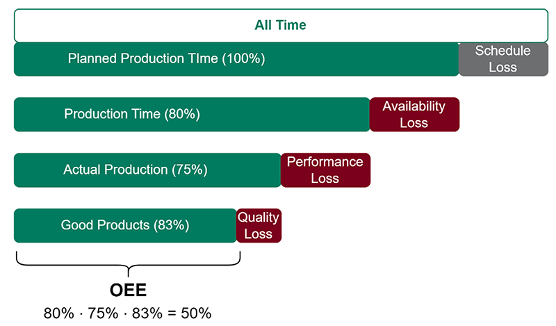 Figure 1: A typical OEE calculation where the proportion of total losses from unplanned shutdowns, performance issues like slow running and micro-stops, and quality losses from defects and rework are calculated to find overall productive time.