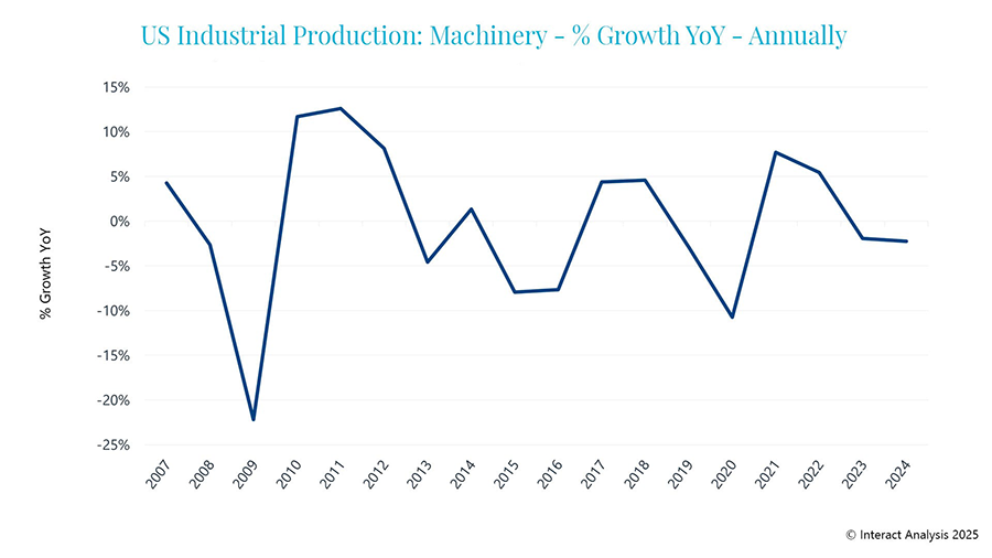 US industrial machinery production fell in 2023 and 2024, but was expected to rally in 2025 before Trump’s sweeping tariffs. Source: Board of Governors of the Federal Reserve System (US), Industrial Production: Manufacturing: Durable Goods: Machinery (NAICS = 333) [IPG333S], retrieved from FRED, Federal Reserve Bank of St. Louis; https://fred.stlouisfed.org/series/IPG333S, April 9, 2025.