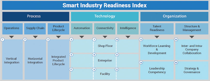 Figure 1: The 16 points of the “Smart Industry Readiness Index (SIRI)” framework are considered in a SIRI assessment.