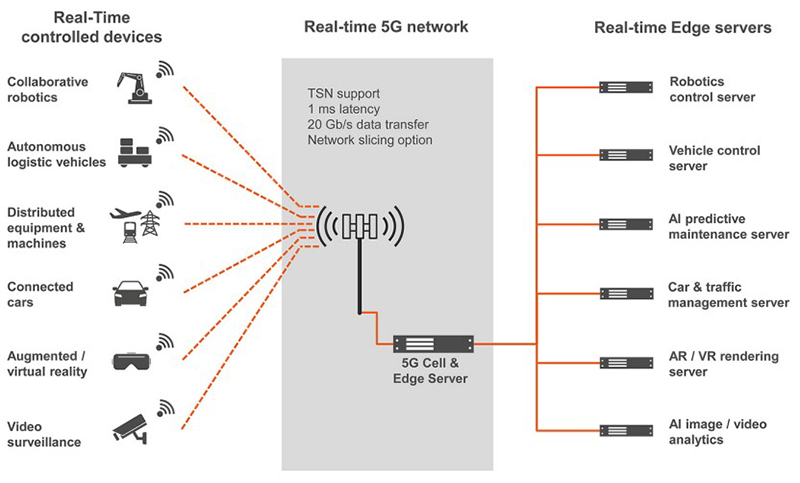 Figure 1: Industrial 5G cells can have extremely diverse tasks. Server-on-Modules, which make 5G network  and edge computing performance scalable, enable OEMs to cost efficiently scale the performance of small cells that are barely larger than a pizza box.
