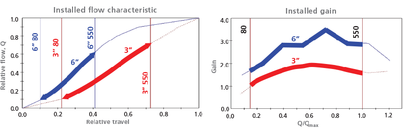 Figure 1: Control valve installed flow and installed gain characteristics comparing a properly sized 3-inch valve and an oversized 6-inch valve in the same system. Emphasis is added to show the portion of the graphs that fall within the user’s specified flow range between minimum and maximum required flow of 80 to 550 gpm.