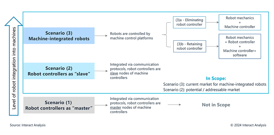 We have identified 3 main scenarios of Machine-Robot Integration.
