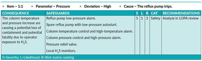 Figure 1: Results of amine stripping column HAZOP review.