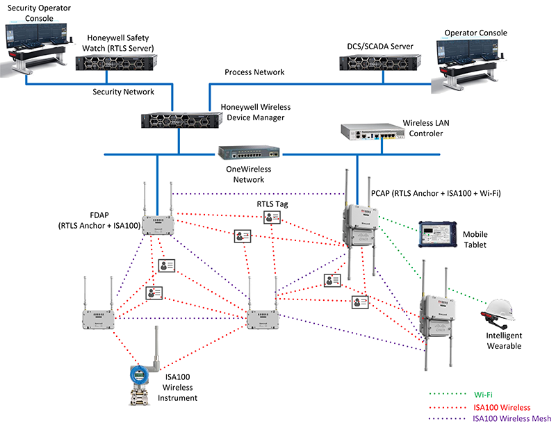 Figure 1: Wireless “anchors” send signals to a wireless gateway, which is connected via Ethernet to a system router.