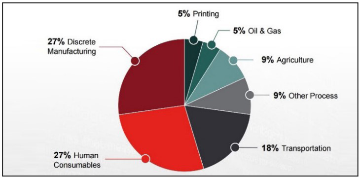 Figure 1: Cyberattack distribution by industry. Courtesy: Industrial Safety & Security Source.