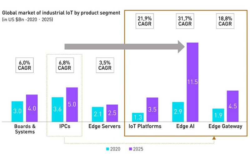 Figure 1: Gartner predicts that by 2025, 75%25 of enterprise data will be processed at the edge.