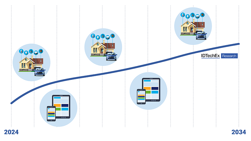 Fig. 1: Revenue growth of AI chips used for edge applications does not progress at a constant rate, due to the competing maturation of certain markets (such as for smartphones) against the adoption of AI in others (such as automotive).