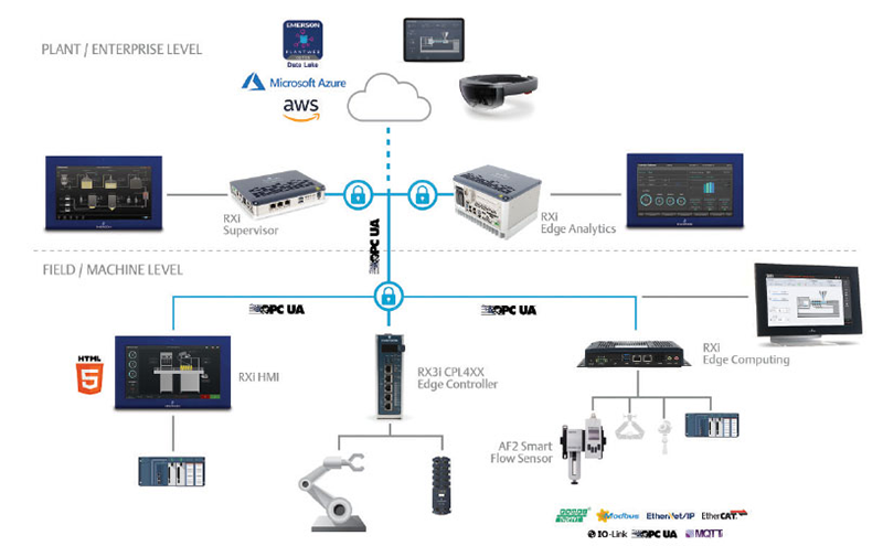 Figure 1: Edge projects are built from carefully coordinated hardware, software, connectivity, cybersecurity, and accessibility elements. An edge solution should provide a tightly integrated portfolio of these products, enabling users to create innovative applications hosted on proven edge platforms.