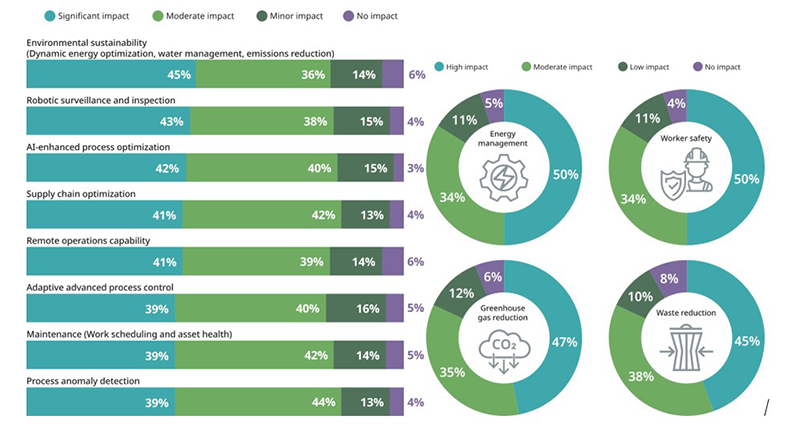 Figure 1: From the categories listed, respondents expect that industrial autonomy will have its highest impact on issues related to sustainability and energy management (percentages may not equal 100 due to rounding).