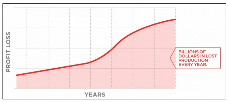 A multitude of factors, such as unaddressed legacy HMI issues, leads to poor ROI.
