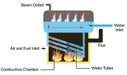Figure 1: In typical boilers, air and fuel are combined for combustion, which creates heat to boil the water, creating steam. The steam causes a turbine to spin, generating electricity.