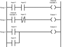 Figure 1: Ladder Logic programming uses the same symbols that were used to build large banks of relay panels to perform control logic.