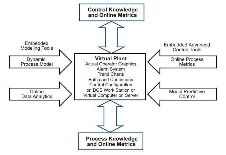 Figure 1: The two-way flow of knowledge in the digital twin between tools, models, and the actual control system is the source of the increasing synergy of knowledge between the process, control system, engineers, technicians, and data scientists.
