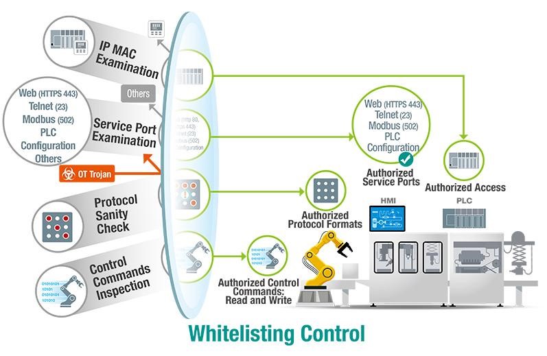 Fig. 1: Whitelisting control realized by only allowing access of the authorized devices, service, protocol format, and control commands on a whitelist.