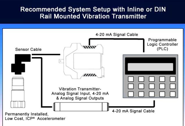 Figure 1: The recommended setup of a vibration monitoring system using an inline or DIN- rail-mounted vibration transmitter includes an ICP accelerometer, vibration transmitter, and PLC, along with appropriate cables.