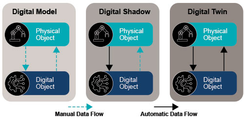 Figure 1: Each type of digital twin involves a diﬀerent relationship between the physical and digital worlds, and diﬀerent data ﬂows. Source: Jeﬀ Winter