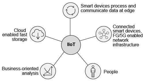 Figure 1: Industrial Internet of Things