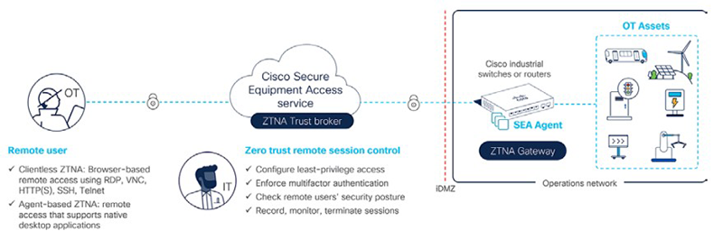 Figure 2: Industrial Ethernet switches like these enable Zero Trust Network Access at scale.