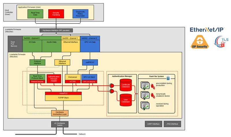 Figure 2: Security at the OT level.