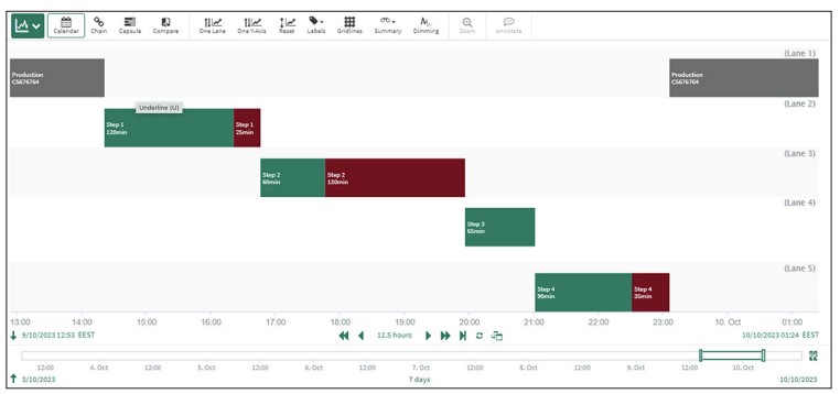 Figure 2: OEE planned changeover monitoring.