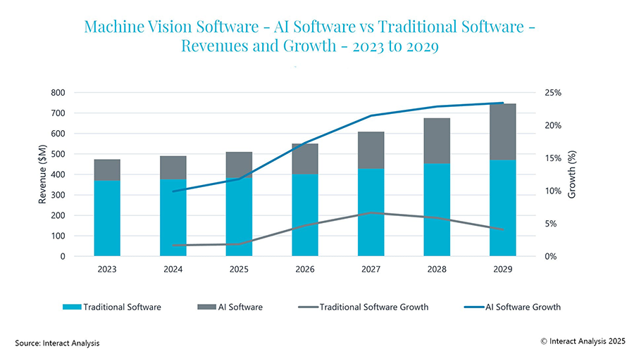 Figure 2: AI software growth is expected to outstrip traditional software within the machine vision market.