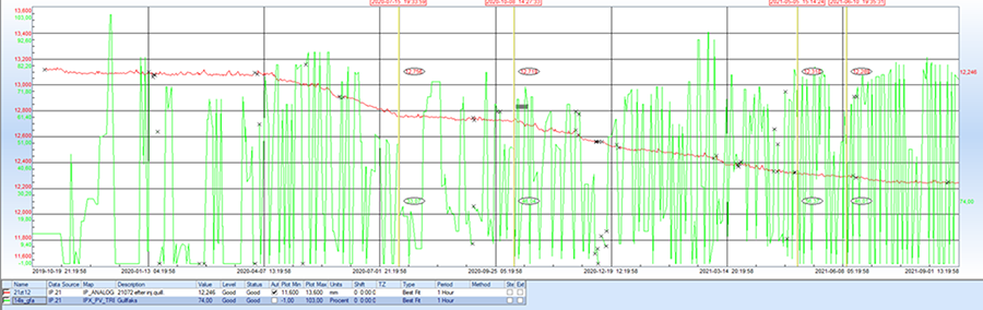 Figure 2: Periods of high corrosion (red trend line) can be clearly correlated with periods of crude slate blending (green trend line).