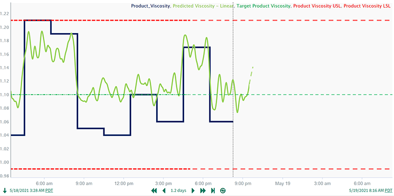 Figure 2: Model of product quality versus the later reported lab result, with a forecast one residence time ahead of the present.