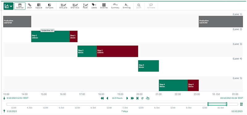 Figure 2: OEE planned changeover monitoring in Seeq.