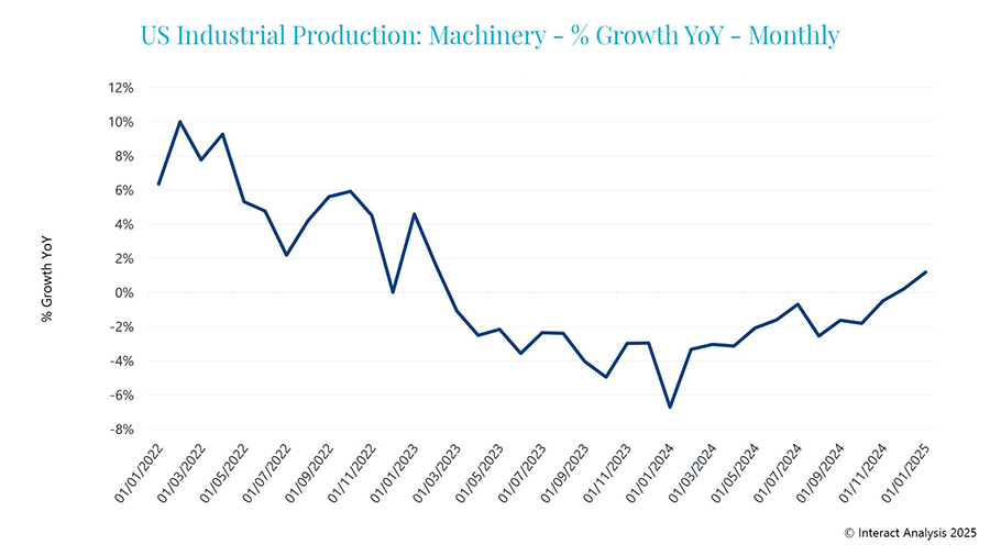US industrial machinery production was on an upwards trajectory in the months to January 2025. Source: Board of Governors of the Federal Reserve System (US), Industrial Production: Manufacturing: Durable Goods: Machinery (NAICS = 333) [IPG333S], retrieved from FRED, Federal Reserve Bank of St. Louis; https://fred.stlouisfed.org/series/IPG333S, April 9, 2025.