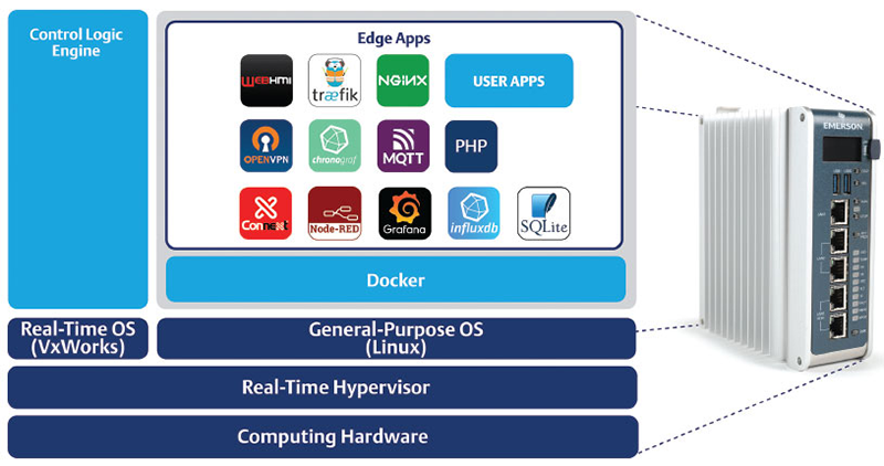 Figure 2: Some edge controllers use Linux for the edge computing platform, so they can run a wide variety of user applications. In addition, users can take advantage of preloaded industrial edge platform software, providing the apps needed to help manufacturers accelerate digital transformation projects.