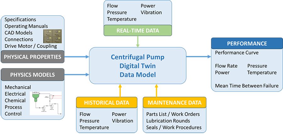 Figure 2:&nbsp;Sample data elements in a digital twin (adapted from LNS research).