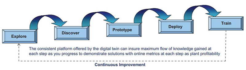 Figure 2: Continuous improvement can become an inherent part of the digital twin, maximizing the synergy of operational, process, and control system knowledge.