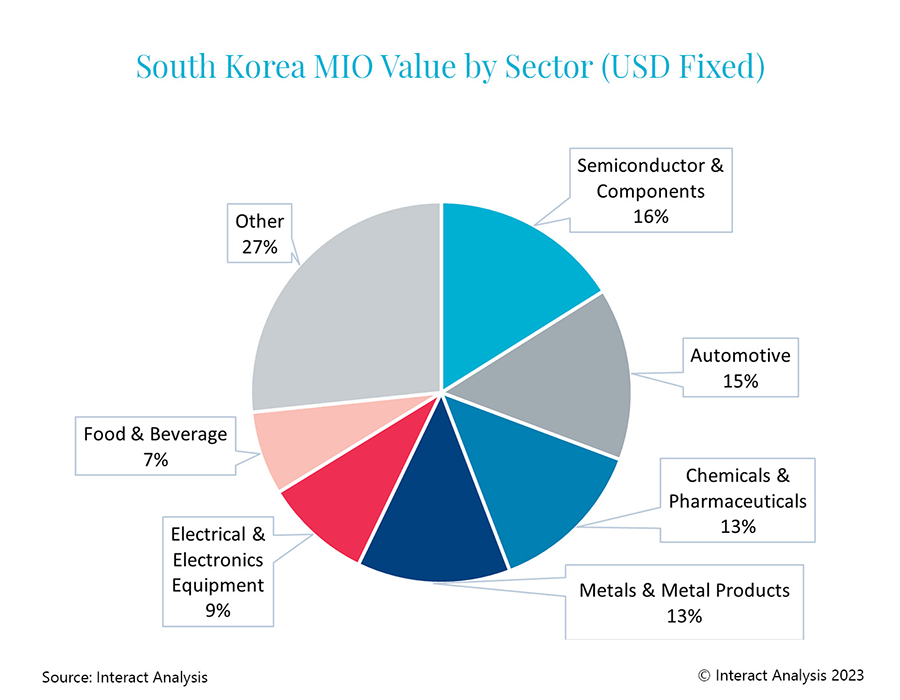 The semiconductor & components segment comprises 16%25 of South Korea’s manufacturing industry.