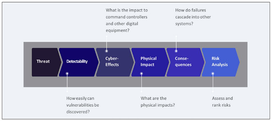 Figure 2: When evaluating risks, consider the damage that could occur and the impact on safety.
