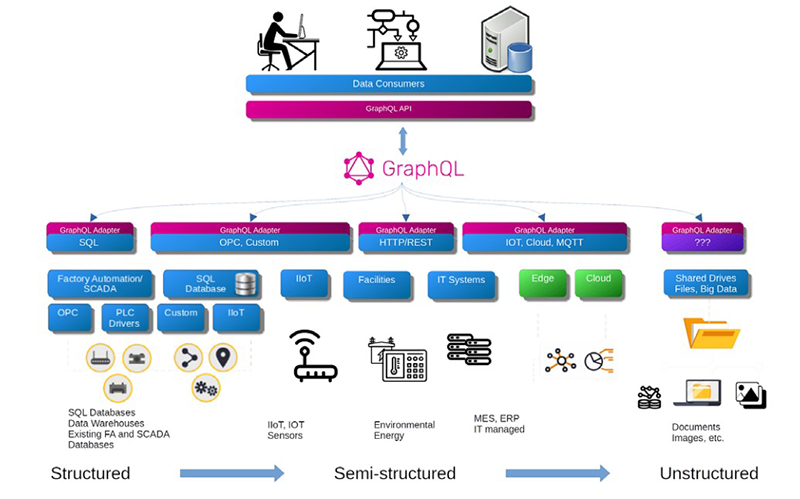 Figure 2: The adapter provides the schema for the custom data it is wrapping without regard to any other  system. This makes for relatively small, self-contained, and self-describing components.