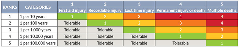 Figure 2: Quantifying risk categories and frequency.
