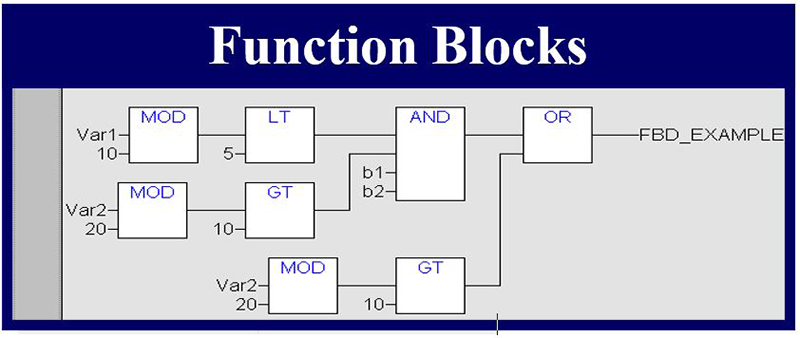 Figure 2: Inputs and outputs of the function blocks are wired together with connection lines or links.