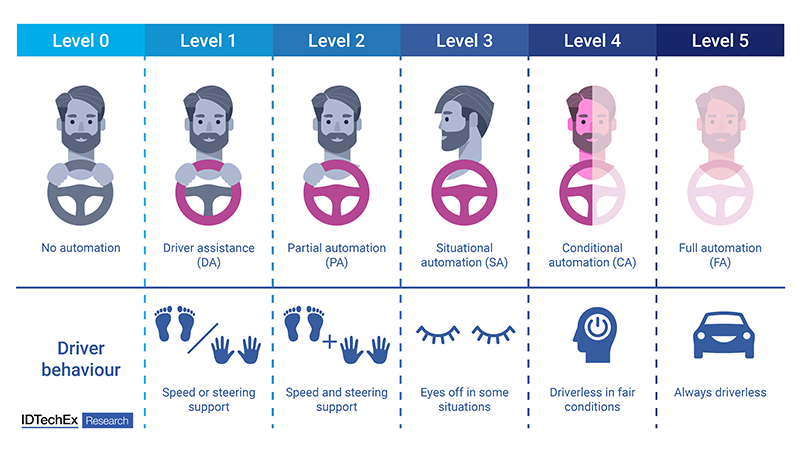 The SAE levels of driving automation.