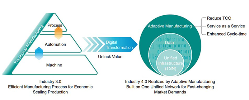 Figure 2: Merging of information technology (IT) and operational technology (OT) networks to connect all end devices and centralize data collection on a standard ethernet network.