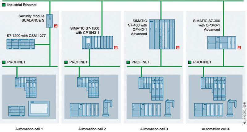 Figure 2. Segmenting a network. By segmenting a network and limiting traffic among various cell areas—a concept demonstrated for visitors at Siemens’ hands-on DEX center—users mitigate the risk of cyberattacks.