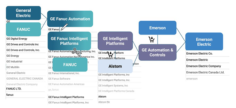 Figure 2: History of one product line’s many name changes