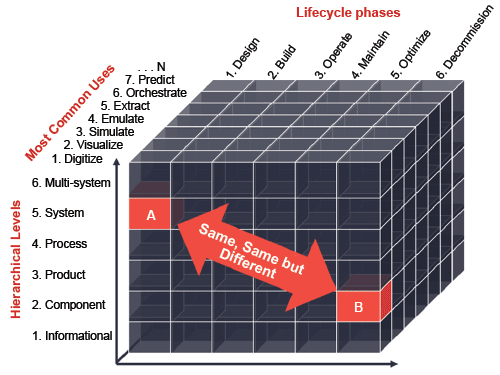 Figure 2: Digital twin classiﬁcation framework. Source: IoT Analytics research